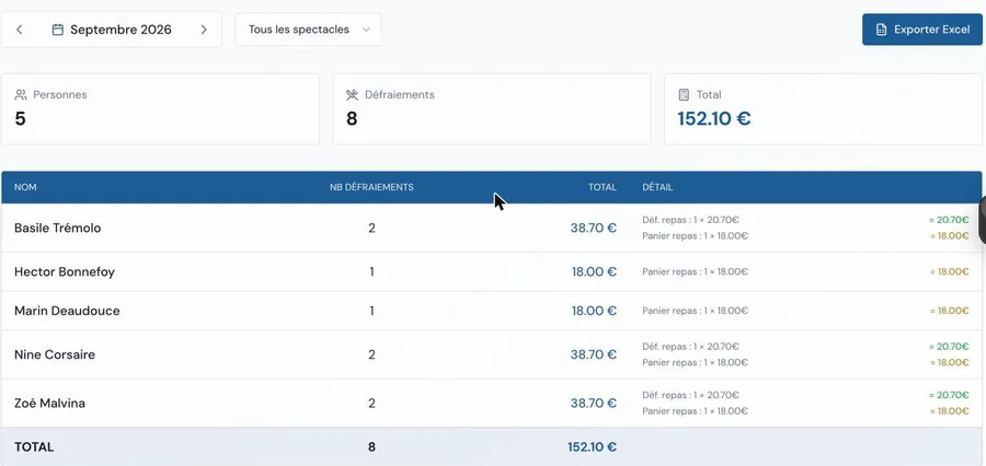La synthèse des défraiements par personne